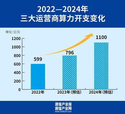 2024年运营商投资重点与规模解析 聚焦5G、算力网络及网站服务