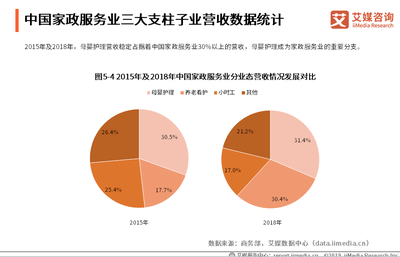 中国家政服务行业数据分析 2018中国母婴商品市场交易规模约为3万亿